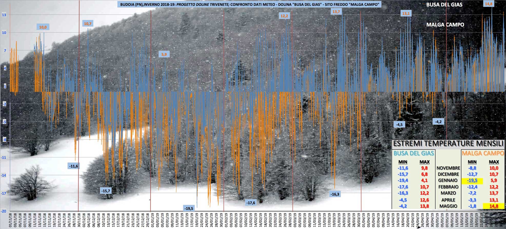 confronto dati temperature tra sito freddo Malga Campo - e dolina Busa del Gias